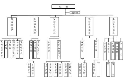 物业公司人员组织架构图机构图分工树状图线框图框架图功能结构图