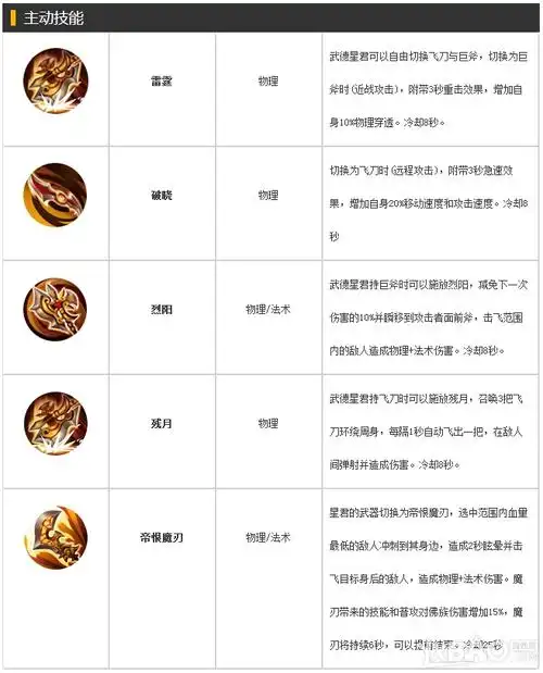 乱斗西游武德星君属性技能图鉴