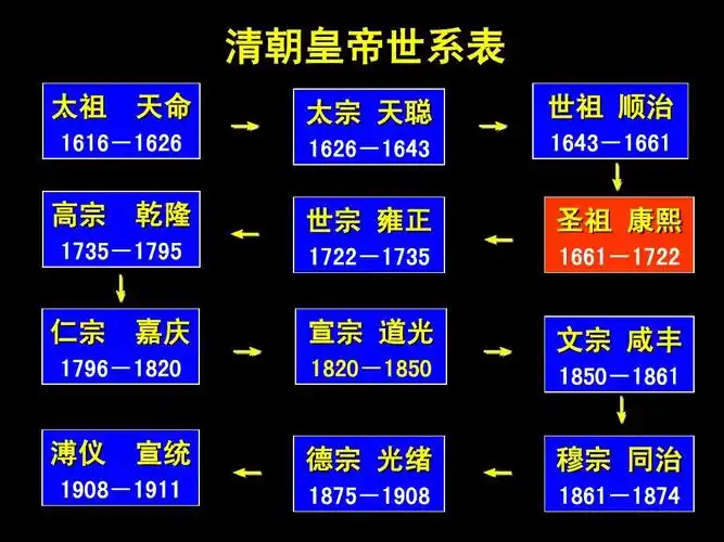 第六课康熙皇帝与多民族国家的巩固 (1)ppt