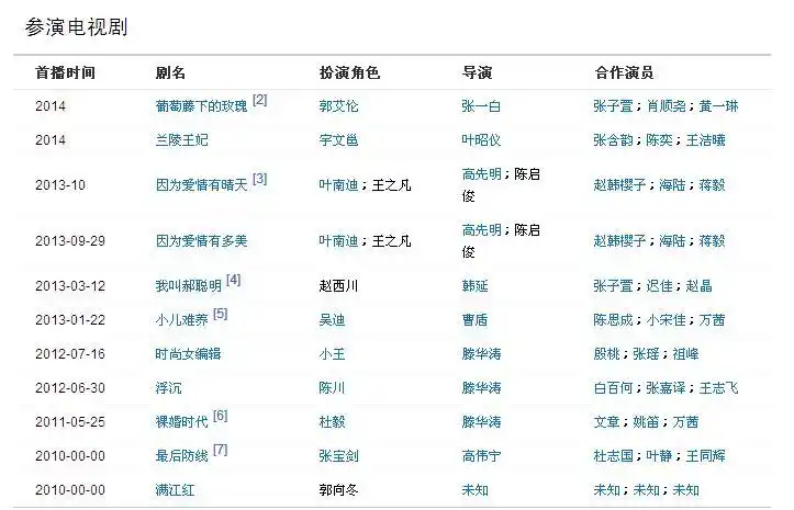 日——),出生于吉林省长春市,毕业于北京电影学院,中国内地新生男演员