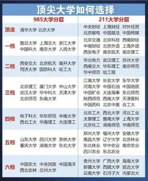 985,211工程大学排行榜,各划分为"七个档次",顶流211不输985