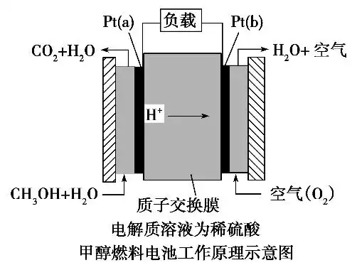 除标注外每空2分共14分近几年开发的甲醇燃料电池采用铂作电极催化剂