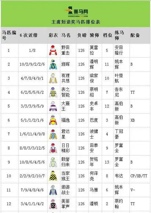 金枪六十从5号档起步冠军赛马日马匹排位表出炉