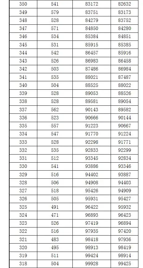 原创一分一档广西高考成绩排名出炉理工650分以上有519人