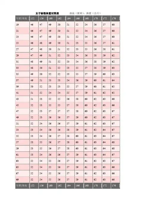 体重(公斤) |年龄|身高|152|156|160|162|164|166|168|170|172|176