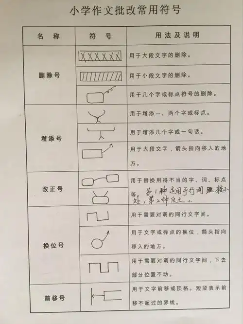 【益都师范附小～刘娜】小学作文批改常用符号——三年级语文教研 -