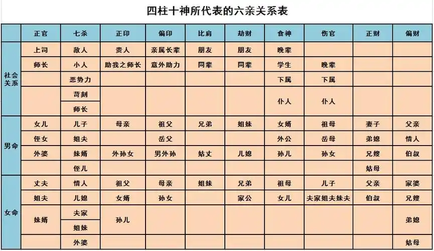 附:四柱十神所代表的六亲关系表.10,遇癸水枭神代表母亲.
