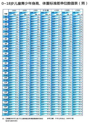 儿童身高体重对照表_儿童保健_儿童保健相关疾病 - 好大夫在线