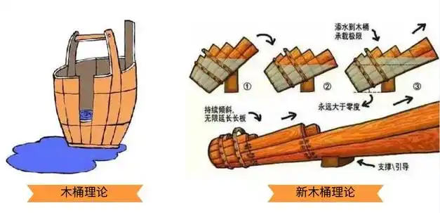 这个时候:木板能盛多少水不在于短板多短,而在于长板多长.