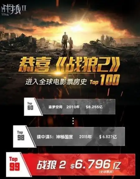 战狼2票房已突破48亿 正好排名世界第100名