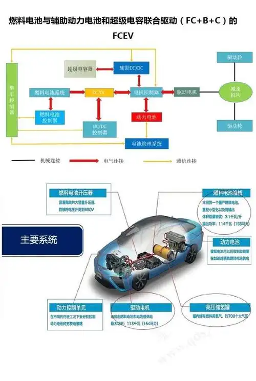 燃料电池汽车结构及工作原理