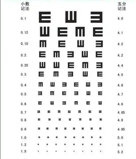 其实有个很简单的方法:首先,在5米远处挂一国际标准视力表,先做做测试