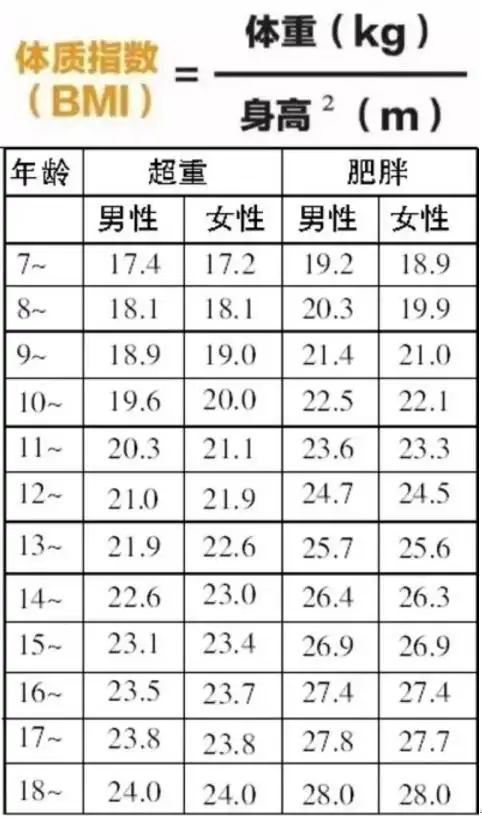 这是因为,即使bmi正常,腰围过粗也会增加2型糖2019男女标准体重表!