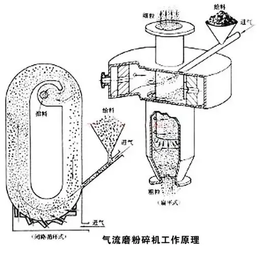 气流磨粉碎机