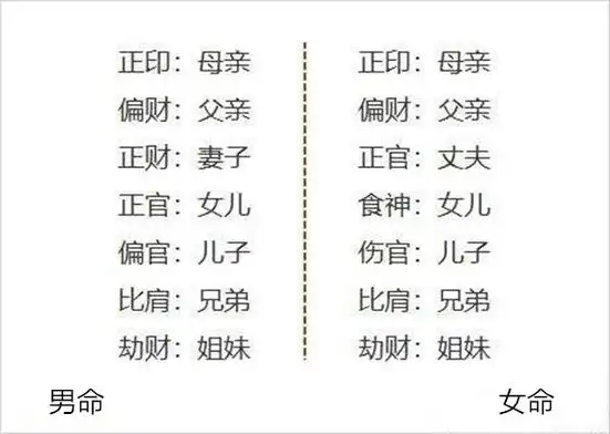 八字算命:如何看八字六亲信息