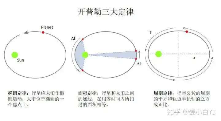 问询资源 求:《缀术》或者《白芙堂算学丛书》(1)开普勒第一定律:行星