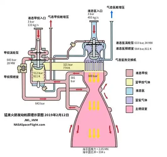 火箭发动机的循环方式(科普)