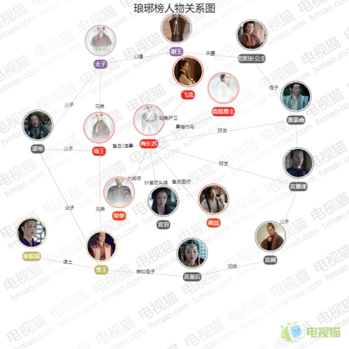 琅琊榜人物关系图