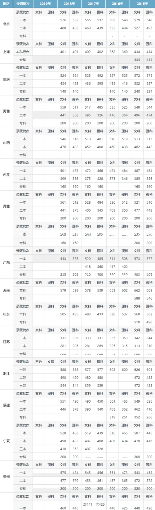 全国各地高考分数线排名表