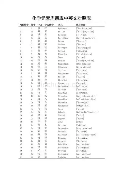 化学元素周期表中英文读音对照表-金锄头文库