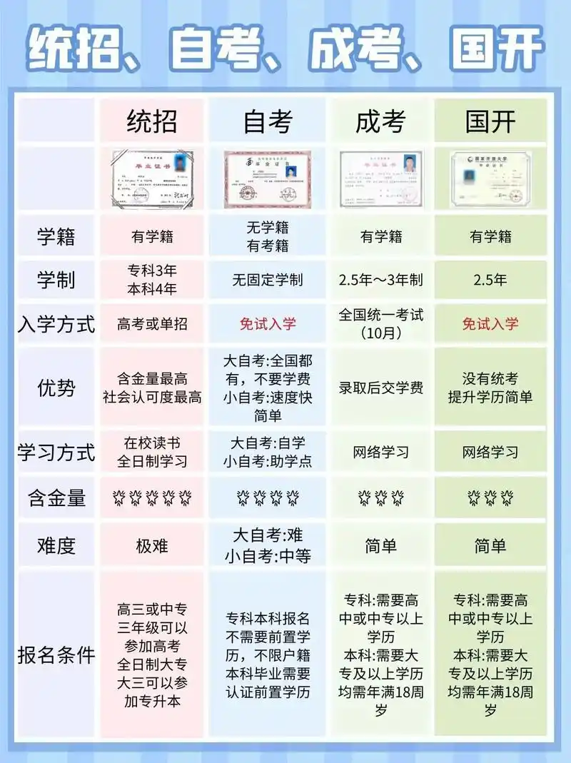 我国正规的学历提升方式分为4种:统招,自考,成人高考,国家开放大学