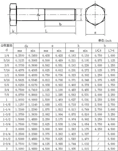 2.1 美标外六角螺栓