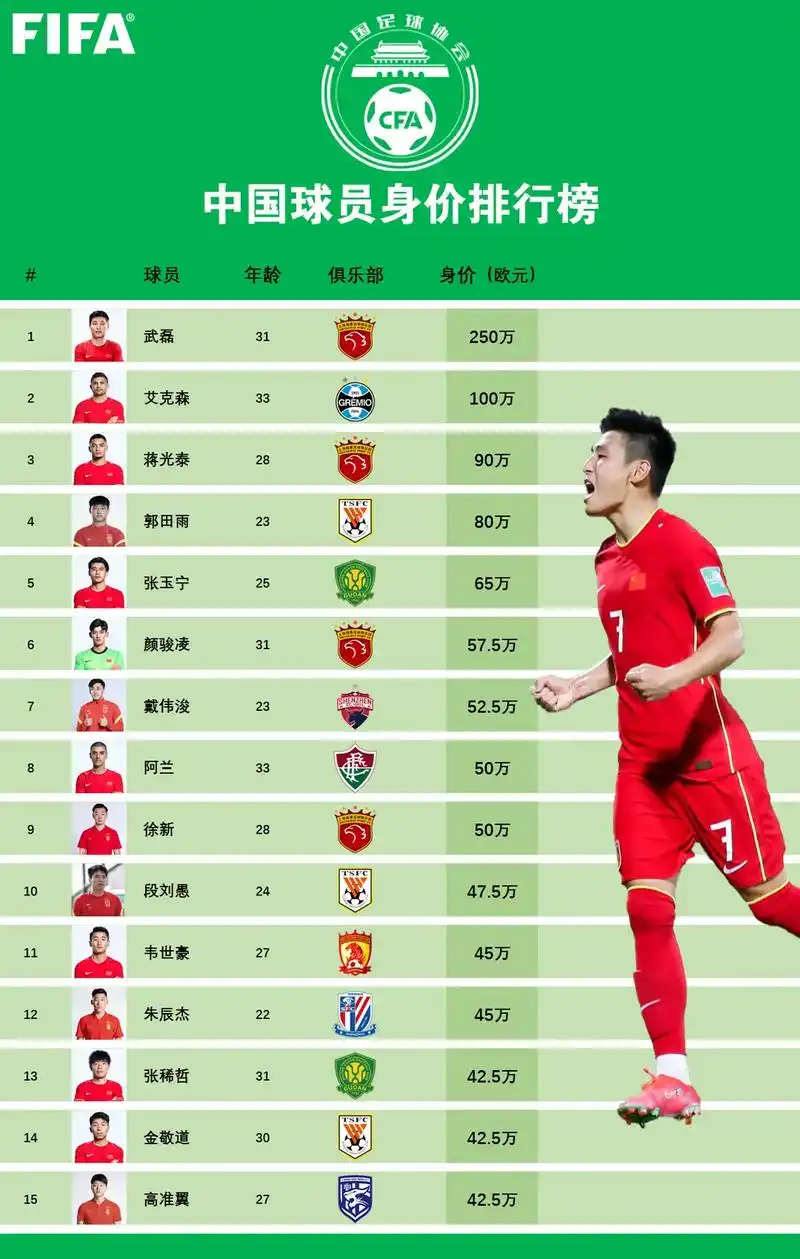 亚洲球员身价孙兴慜第一中国球员武磊第一.