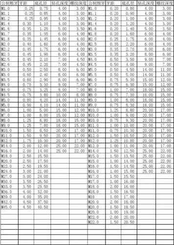 公制螺纹底孔深度明细表_word文档在线阅读与下载_免费文档