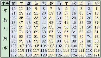 2019生肖号码表 查询属相表对照表图
