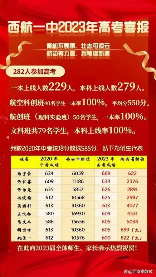 一本上线人数229人西安市西航一中2023高考成绩出炉