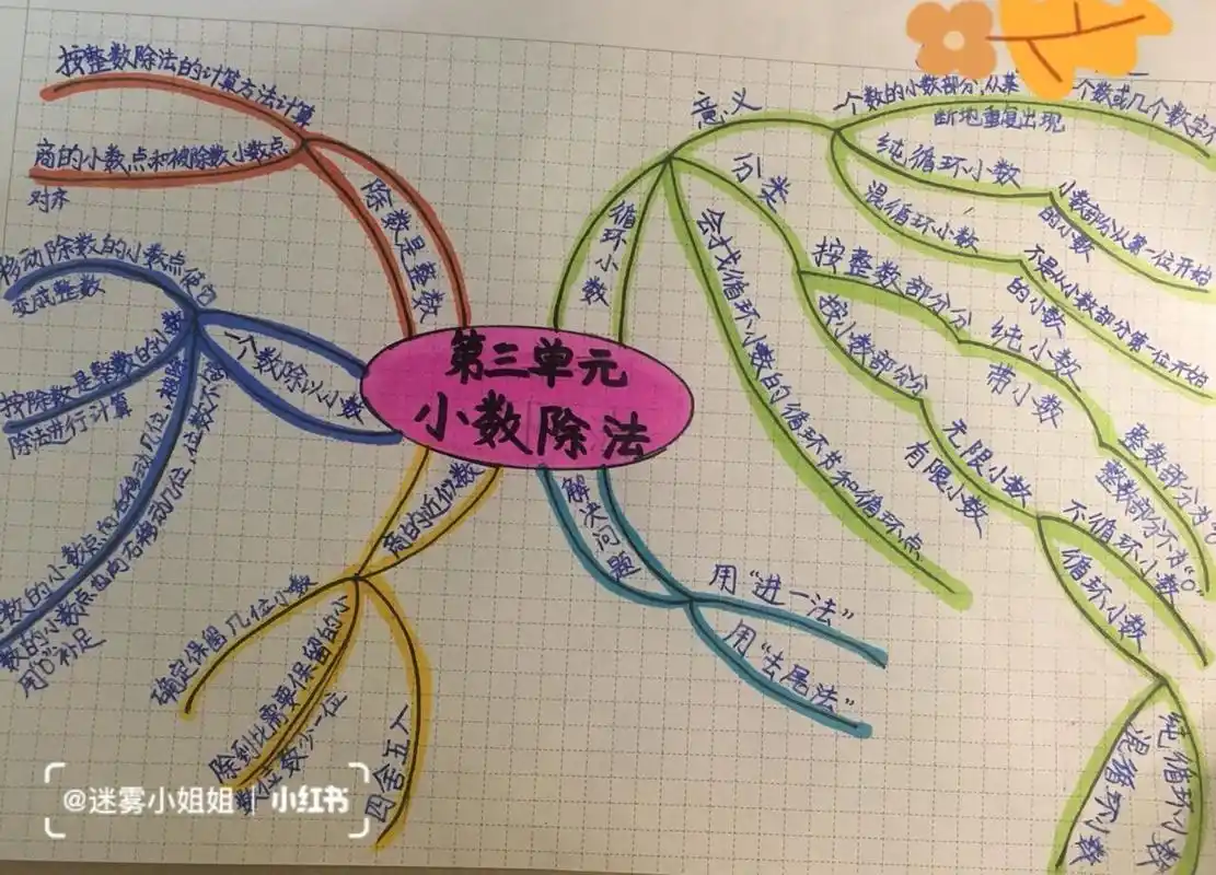 五年级上册数学第三单元思维导图.