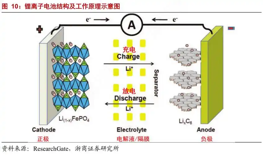 锂离子电池结构及工作原理示意图