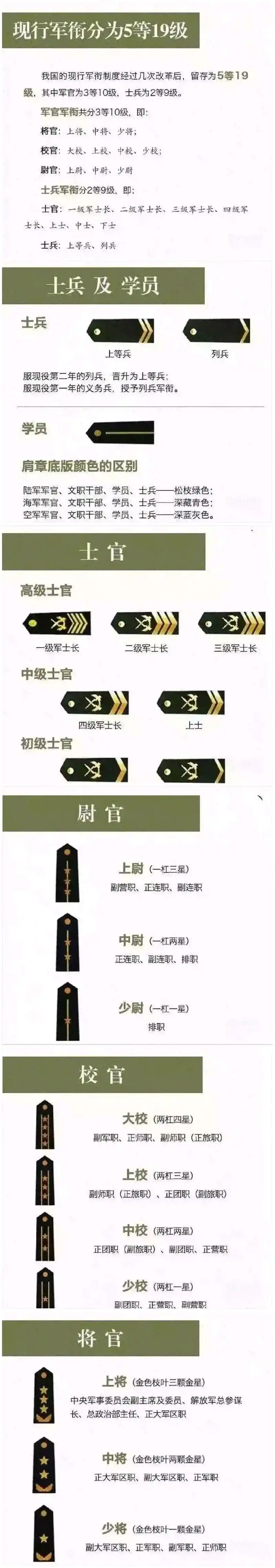 解放军十九级军衔排列:  1.列兵  2.上等兵  3.下士  4.中士  5.二级