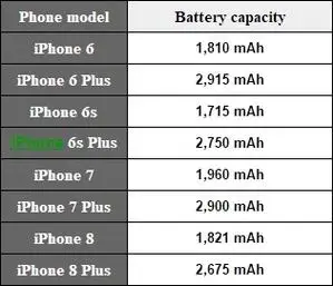 iphone8电池容量多大 iphone8电池有提升吗?