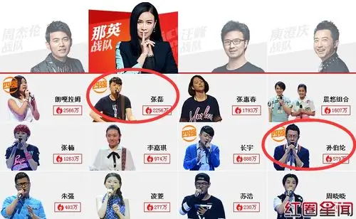 中国好声音第四季十强学员晋级名单周杰伦占三席汪峰发飙两人淘汰
