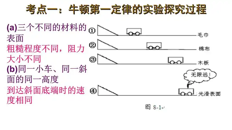 考点一:牛顿第一定律的实验探究过程.ppt 23页