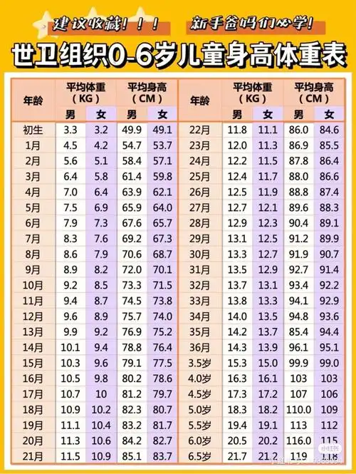 94爸爸妈妈们,收藏起来75#儿童身高体重对照表  #宝宝身高体重