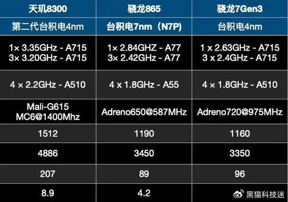 骁龙7gen3属于什么水平4nm的骁龙865昔日中端神u继位者