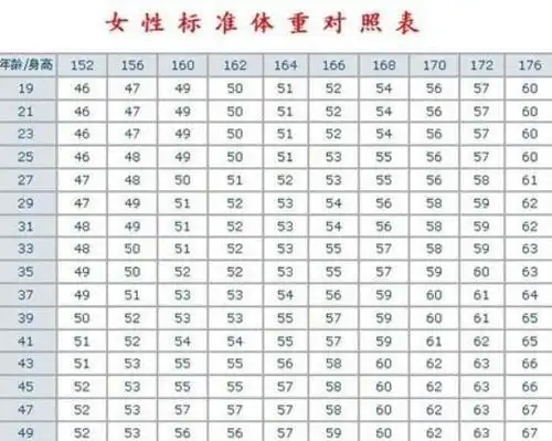 研究归纳出计算女性标准三围的方法胸围=身高厘米×0535,腰围=身高