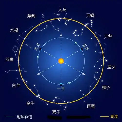 全天共有88个星座,这些星座就是天空的拼图