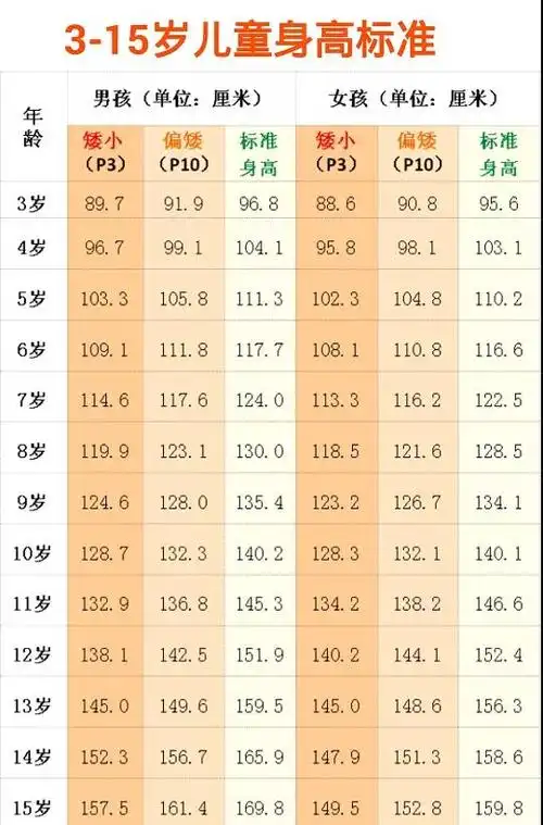 2)每年长高不足5厘米的3—15岁儿童; 3)性早熟,生长发育异常的