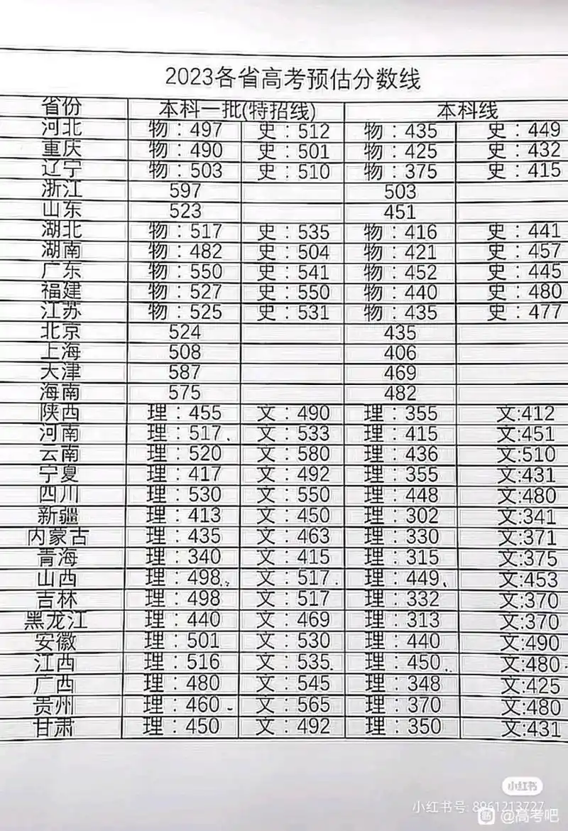 2023高考各省分数线陆续公布…… 2023年普通高等学校招生录取最低