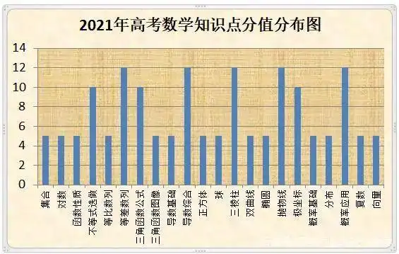 高中数学辅导邦你学2021高考数学分值分布