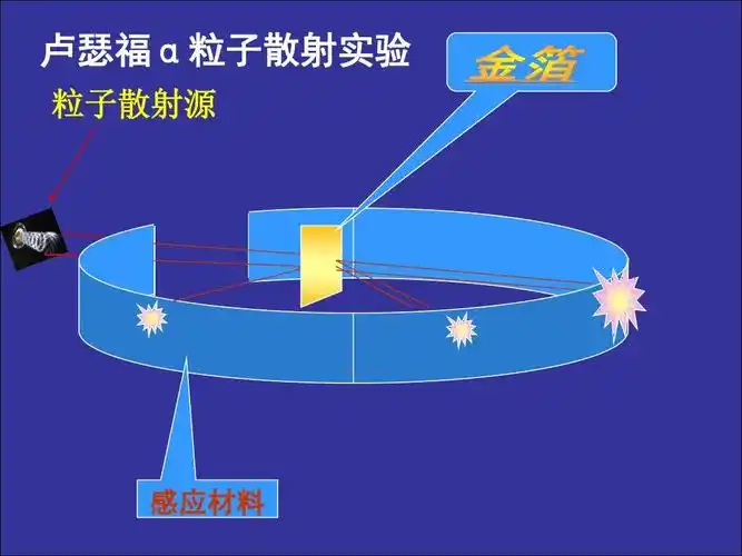 1原子结构第1课时ppt 卢瑟福α粒子散射实验 粒子散射源
