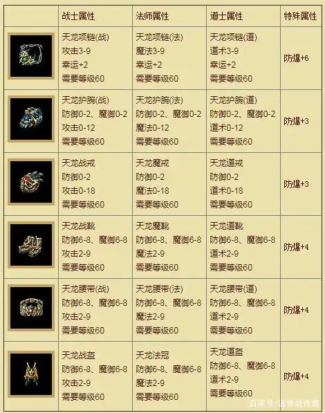 热血传奇:别争了,天龙套装的套装属性权威解析有两种!