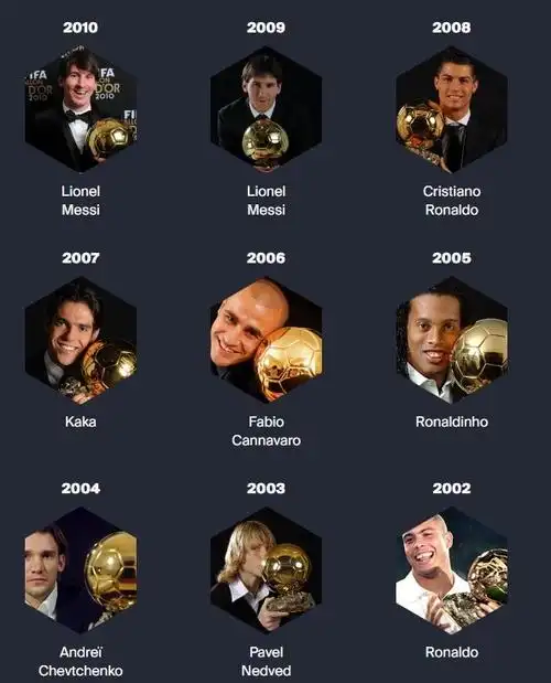 1999年以来金球奖得主梅西6次c罗5次卡卡小罗大罗等人1次