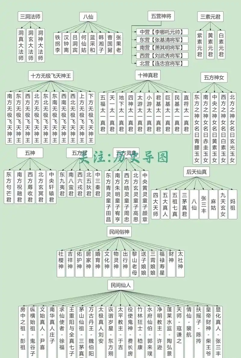 道教神仙体系体系