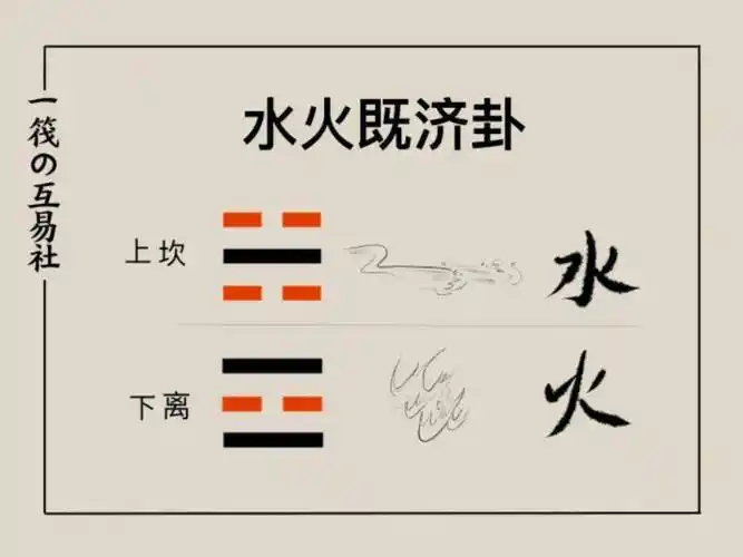 今天我们来看看六十四卦最后两个卦,第六十三卦和第六十四卦.