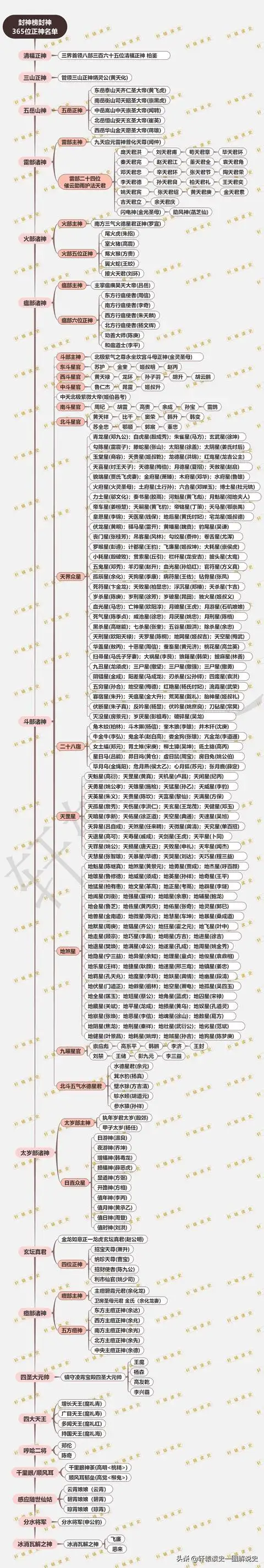 封神榜神仙全名单如下!