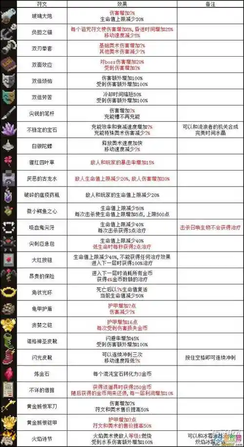 传说法师全符文数据汇总传说法师符文价格 效果列表一览